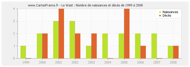 Le Wast : Nombre de naissances et décès de 1999 à 2008
